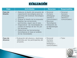 Evaluación
    Fase               Actividades                    Recursos         Responsables

Fase de     Elaborar el diseño del proyecto de     Personal          Personal
Diseño       capacitación tecnológica para los       Humano             Humano
             docentes del Instituto Tecnológico      (Pedagogo          (Pedagogo
             Gamma.                                  Técnico y          Técnico y
            Evaluar el diseño de la propuesta       Comunicador)       Comunicador)
            Realizar las correcciones              Recursos
             pertinentes, según sea el caso.         Tecnológicos
            Diagnosticar las necesidades en        Utilización de
             cuanto al manejo de las TIC por         la Metodología
             los docentes                            PACIE
            Determinar las herramientas
             tecnológicas en base al análisis
             de las necesidades

Fase de     Evaluación del alcance y destrezas     Personal          Tutor
Alcance      obtenidos por los participantes del     Humano
             proyecto.                               (Técnico ,
                                                     Pedagogo y
                                                     Comunicador)
 