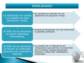DEBILIDADES

                           • Es necesaria la creación de una
La institución no cuenta     plataforma de educación virtual.
  con plataforma para
   educación virtual.


                           • Proceso de Nivelación a fin de uniformizar
El 30% de los docentes       la plantilla profesoral.
  no tienen destrezas
     informáticas.



El 80% de los docentes     • La creación de un laboratorio de
                             computación que permita a los docentes
no tienen un ordenador       que no posean equipos personales,
personal con conexión a      practicar y desarrollar habilidades y
       internet.             contenidos.
 
