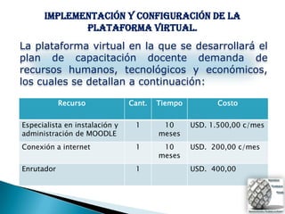 Implementación y configuración de la
             plataforma virtual.
La plataforma virtual en la que se desarrollará el
plan de capacitación docente demanda de
recursos humanos, tecnológicos y económicos,
los cuales se detallan a continuación:

            Recurso             Cant.   Tiempo          Costo


Especialista en instalación y    1       10      USD. 1.500,00 c/mes
administración de MOODLE                meses
Conexión a internet              1       10      USD. 200,00 c/mes
                                        meses
Enrutador                        1               USD. 400,00
 