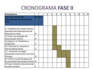 CRONOGRAMA FASE II
Actividad/mes                                      1   2   3   4   5   6   7   8   9   10
Fase 2 de creación del                  Res. Avc
Departamento de Educación en
Línea.


2.1 Establecer los requerimientos
específicos del Departamento de
Educación en línea                      R
2.2 Crear una estrategia de
comunicación interna                    R
2.3 Adquirir la Plataforma y
configurarla                            Z
2.4 Confirmar la conexión a
Internet Banda Ancha                    Z
2.5 . Incorporar la imagen
corporativa institucional a las aulas
Virtuales                               D
2.6 Definir el perfil de egreso de
los estudiantes del Campus Virtual      D
2.7Crear el diseño instruccional de
las aulas virtuales                     T
 