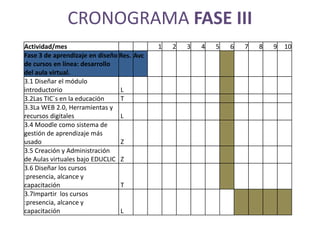 CRONOGRAMA FASE III
Actividad/mes                              1   2   3   4   5   6   7   8   9   10
Fase 3 de aprendizaje en diseño Res. Avc
de cursos en línea: desarrollo
del aula virtual.
3.1 Diseñar el módulo
introductorio                   L
3.2Las TIC´s en la educación    T
3.3La WEB 2.0, Herramientas y
recursos digitales              L
3.4 Moodle como sistema de
gestión de aprendizaje más
usado                           Z
3.5 Creación y Administración
de Aulas virtuales bajo EDUCLIC Z
3.6 Diseñar los cursos
:presencia, alcance y
capacitación                    T
3.7Impartir los cursos
:presencia, alcance y
capacitación                    L
 