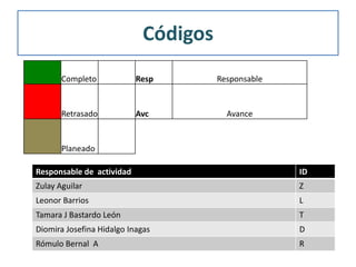 Códigos
       Completo            Resp        Responsable


       Retrasado           Avc           Avance


       Planeado

Responsable de actividad                             ID
Zulay Aguilar                                        Z
Leonor Barrios                                       L
Tamara J Bastardo León                               T
Diomira Josefina Hidalgo Inagas                      D
Rómulo Bernal A                                      R
 