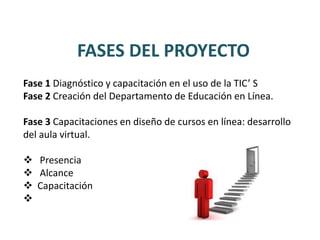 FASES DEL PROYECTO
Fase 1 Diagnóstico y capacitación en el uso de la TIC’ S
Fase 2 Creación del Departamento de Educación en Línea.

Fase 3 Capacitaciones en diseño de cursos en línea: desarrollo
del aula virtual.

 Presencia
 Alcance
 Capacitación

 
