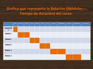 Grafica que representa la Relación (Módulos –
           Tiempo de duración) del curso.

              Ener   Febrero   Marzo   Abril   Mayo   Junio   Julio   Agosto   Septiembre   Octubre   Noviembre   Diciembre


Capacitació
    n

Modulo 1


Modulo 2


Modulo 3


Modulo 4


Modulo 5
 