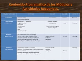 Contenido Programático de los Módulos y
                   Actividades Requeridas.
MODULOS Y ACTIVIDADES                          CONTENIDO                                      RECURSOS              DURACIÓN    MODALIDAD


    DIAGNOSTICO         -Conceptos básicos                                                  Instrumentos            2 semanas   Presencial
                        -Conocimientos generales
   CAPACITACIÓN Y       -Introducción a la informática                                   Humanos: facilitador,
    ORIENTACIÓN         -Programas básicos:                                                 participantes            1 mes      Presencial
                        -Power point
                        -Microsof Word                                                Físicos: ordenadores, guías
                        -Publisher                                                        impresas y digitales
                        -Excel
                        -Plataforma Moodle


      MÓDULO I          -Dar un impacto visual con el aula virtual.
   Fase de Presencia    -Usar correctamente los recursos en línea.                   Plataforma Moodle               2 meses     Elearning
                        -Presentar contenidos educativos con eficiencia.             Facilitador
                        -Usar herramientas adicionales a plataforma.                 participante
                        Mejorar la presencia de las aulas virtuales propias




      MÓDULO II         -Planificar el alcance de un aula virtual.                   Plataforma Moodle                           Elearning
    Fase de Alcance     -Decidir la practicidad del aula virtual, con estándares y   Facilitador
                        marcas académicas.                                           participante                    2 meses
                        -Concretar habilidades y destrezas a desarrollar.
                        -Categorizar el uso de las aulas virtuales propias.
 