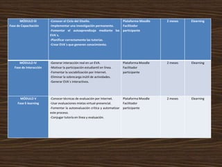 MÓDULO III        -Conocer el Ciclo del Diseño.              Plataforma Moodle          2 meses   Elearning
Fase de Capacitación     -Implementar una investigación permanente. Facilitador
                         -Fomentar el autoaprendizaje mediante los participante
                         EVA´s.
                         -Planificar correctamente las tutorías.
                         -Crear EVA´s que generen conocimiento.




      MÓDULO IV          -Generar interacción real en un EVA.              Plataforma Moodle   2 meses   Elearning
   Fase de Interacción   -Motivar la participación estudiantil en línea.   Facilitador
                         -Fomentar la sociabilización por Internet.        participante
                         -Eliminar la sobrecarga inútil de actividades.
                         -Generar EVA´s interactivos.



       MÓDULO V          -Conocer técnicas de evaluación por Internet.     Plataforma Moodle   2 meses   Elearning
     Fase E-learning     -Usar evaluaciones mixtas virtual-presencial.     Facilitador
                         -Fomentar la autoevaluación crítica y automatizar participante
                         este proceso.
                         -Conjugar tutoría en línea y evaluación.
 