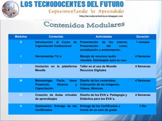 Módulos Contenido Actividades Duración
0 Introducción al Curso de
Capacitación Institucional
Presentación de los tutores;
Presentación del curso;
socialización y ambientación.
1 semana
I Herramientas Tic´s Manejo de recursos audio
visuales. Estrategias para su uso.
4 Semanas
II Iniciación en la plataforma
Moodle
Taller en el uso de Moodle
Recursos Digitales
4 Semanas
III Metodología Pacie, fases
Presencia, Alcance y
Capacitación
Diseño de los contenidos.
Colocación de las imágenes,
Videos, Músicas.
4 Semanas
IV Creación de Aulas virtuales
de aprendizajes
Diseño de los EVA´s. Pedagogía y
Didáctica para los EVA´s.
4 Semanas
V Graduación: Entrega de los
Certificados
Entrega de los Certificados a
través de un acto de grado
1 Día
 