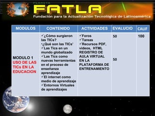 CONTENIDO DEL PROGRAMA MODULOS CONTENIDO  ACTIVIDADES EVALUCION  CALIF. MODULO 1 USO DE LAS TICs EN LA EDUCACION ¿Cómo surgieron las TICs? ¿Qué son las TICs’ Las Tics en un mundo globalizado Las Tics como nuevas herramientas en el proceso de enseñanza aprendizaje El internet como medio de aprendizaje Entornos Virtuales de aprendizajes Foros Tareas Recursos PDF, videos,  HTML REGISTRO DE AULA VIRTUAL EN LA PLATAFORMA DE ENTRENAMIENTO 50         50 100 
