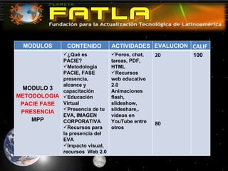 MODULOS CONTENIDO  ACTIVIDADES EVALUCION  CALIF. MODULO 3  METODOLOGIA PACIE FASE PRESENCIA  MPP ¿Qué es PACIE? Metodología  PACIE, FASE presencia, alcance y capacitación Educación Virtual Presencia de tu EVA, IMAGEN CORPORATIVA Recursos para la presencia del EVA Impacto visual, recursos  Web 2.0 Foros, chat, tareas, PDF, HTML Recursos  web educative 2.0 Animaciones flash, slideshow, slideshare,. videos en YouTube entre otros   20                   80 100 