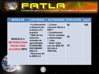 MODULOS CONTENIDO  ACTIVIDADES EVALUCION  CALIF MODULO 4 METODOLOGIA PACIE FASE ALCANCE  MPA La Educación a distancia de  la teoría a la practica SBS de los entornos virtuales de aprendizajes  STÁNDARB  ENCHMARK SKILLS Recursos de la WEB 2.0 ¿Como convertir Word a PDF? Cuestionario Foros ventajas y desventajas chat,  Subir video con los SBS DE SU AULA  VIRTUAL 20 30 70 100 