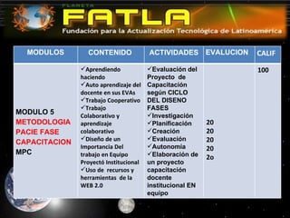 MODULOS CONTENIDO  ACTIVIDADES EVALUCION  CALIF MODULO 5 METODOLOGIA PACIE FASE CAPACITACION  MPC Aprendiendo haciendo Auto aprendizaje del docente en sus EVAs Trabajo Cooperativo  Trabajo Colaborativo y aprendizaje colaborativo Diseño de un  Importancia Del trabajo en Equipo Proyectó Institucional Uso de  recursos y herramientas  de la WEB 2.0 Evaluación del Proyecto  de Capacitación según CICLO DEL DISENO FASES Investigación Planificación Creación Evaluación Autonomía Elaboración de un proyecto  capacitación docente institucional EN equipo 20 20 20 20 2o 100 