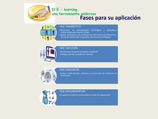 El E - learning,una herramienta poderosaMetodología PACIEPresencia:    Crear un campus virtual en la Universidad ALFA ubicada en Guatemala, donde el  docente creativamente pueda plasmar  sus conocimientos de manera tecnológica y pedagógica. 