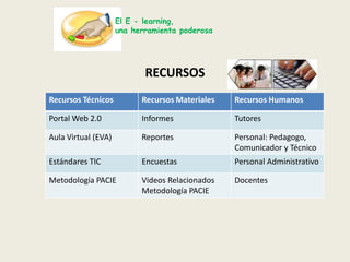 El E - learning,una herramienta poderosaPlan de Formación Docente