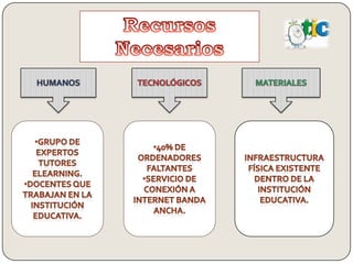 Recursos NecesariosHUMANOSTECNOLÓGICOSMATERIALESGrupo de Expertos tutores Elearning.