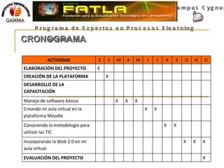 CRONOGRAMA Campus Cygnus Programa de Expertos en Procesos Elearning  MPC012011 INSTITUTO TECNOLOGICO ACTIVIDAD E F M A M J J A S O N D ELABORACIÓN DEL PROYECTO X CREACIÓN DE LA PLATAFORMA X DESARROLLO DE LA CAPACITACIÓN Manejo de software básico X X X Creando mi aula virtual en la plataforma Moodle  X X Conociendo la metodología para utilizar las TIC X X Incorporando la Web 2.0 en mi aula virtual X X X EVALUACIÓN DEL PROYECTO X 