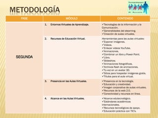 METODOLOGÍA
   FASE                      MÓDULO                               CONTENIDO
           1.   Entornos Virtuales de Aprendizaje.   Tecnologías de la Información y la
                                                     Comunicación.
                                                     Generalidades del elearning.
                                                     Creación de aulas virtuales.
           2.   Recursos de Educación Virtual.       Herramientas para las aulas virtuales:
                                                     Exponer imágenes.
                                                     Videos.
                                                     Enlazar videos YouTube.
                                                     Animaciones.
                                                     Combinar un libro y Power Point.
 SEGUNDA                                             Libro.
                                                     Slideshow.
                                                     Animaciones fotográficas.
                                                     Archivos flash de animaciones.
                                                     Tu voz en un avatar 3D.
                                                     Sitios para hospedar imágenes gratis.
                                                     Títulos para el aula virtual.
           3.   Presencia en las Aulas Virtuales.    Presencia en la tecnología.
                                                     Educación y creatividad.
                                                     Imagen corporativa de aulas virtuales.
                                                     Recursos de la web 2.0.
                                                     Conectividad y recursos en línea.
           4.   Alcance en las Aulas Virtuales.      Alcance edutecnológico.
                                                     Estándares académicos
                                                     internacionales.
                                                     Recursos tecnológicos de apoyo.
                                                     Educación práctica con TIC's.
 