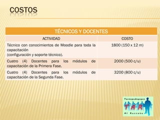 COSTOS

                         TÉCNICOS Y DOCENTES
                   ACTIVIDAD                            COSTO
Técnico con conocimientos de Moodle para toda la   1800 (150 x 12 m)
capacitación
(configuración y soporte técnico).
Cuatro (4) Docentes para los       módulos   de     2000 (500 c/u)
capacitación de la Primera Fase.
Cuatro (4) Docentes para los       módulos   de     3200 (800 c/u)
capacitación de la Segunda Fase.
 