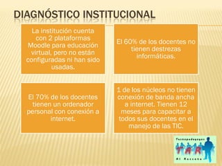 DIAGNÓSTICO INSTITUCIONAL
    La institución cuenta
     con 2 plataformas
                             El 60% de los docentes no
  Moodle para educación
                                  tienen destrezas
   virtual, pero no están
                                    informáticas.
  configuradas ni han sido
           usadas.


                             1 de los núcleos no tienen
  El 70% de los docentes     conexión de banda ancha
    tienen un ordenador         a internet. Tienen 12
  personal con conexión a      meses para capacitar a
          internet.           todos sus docentes en el
                                 manejo de las TIC.
 