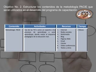 Objetivo No. 2. Estructurar los contenidos de la metodología PACIE que
serán utilizados en el desarrollo del programa de capacitación.




    Contenido                   Actividades                         Recursos            Tiempo
 Metodología PACIE   Uso de las TIC's como un soporte a los   1.   Internet             2 Meses
                     procesos de aprendizaje y auto           2.   Redes sociales
                     aprendizaje, dando realce al esquema     3.   Multimedia
                     pedagógico de la educación real.         4.   Blog
                                                              5.   Páginas Web
                                                              6.   Email
                                                              7.   Celular
                                                              8.   Video conferencias
                                                              9.   Textos y otros
 