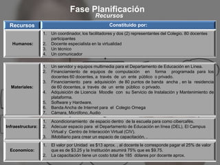 Fase Planificación
                                               Recursos
 Recursos                                             Constituido por:
                   1.   Un coordinador, los facilitadores y dos (2) representantes del Colegio. 80 docentes
                        participantes
   Humanos:        2.   Docente especialista en la virtualidad
                   3.   Un técnico
                   4.   Un comunicador

                   1.   Un servidor y equipos multimedia para el Departamento de Educación en Línea.
                   2.   Financiamiento de equipos de computación en forma programada para los
                        docentes 60 docentes, a través de un ente público o privado.
                   3.   Financiamiento para adquisición de 80 puntos de banda ancha , en la residencia
  Materiales:           de 60 docentes, a través de un ente público o privado.
                   4.   Adquisición de Licencia Moodle con su Servicio de Instalación y Mantenimiento de
                        plataforma.
                   5.   Software y Hardware.
                   6.   Banda Ancha de Internet para el Colegio Omega
                   7.   Cámara, Micrófono, Audio

                   1.   Acondicionamiento de espacio dentro de la escuela para como cibercafés.
Infraestructura:   2.   Adecuar espacio para el Departamento de Educación en línea (DEL), El Campus
                        Virtual y Centro de Interacción Virtual (CIV).
                   3.   IMobiliario para crear un espacio de capacitación. .
                   1.   El valor por Unidad es $13 aprox. , al docente le corresponde pagar el 25% de valor
  Economico:            que es de $3.25 y la Institución asumirá 75% que es $9.75.
                   2.   La capacitación tiene un costo total de 185 dólares por docente aprox.
 