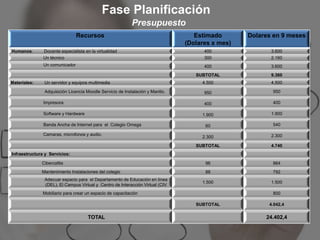 Fase Planificación
                                                            Presupuesto
                                Recursos                                          Estimado       Dolares en 9 meses
                                                                               (Dolares x mes)
Humanos:       Docente especialista en la virtualidad                                400                3.600
               Un técnico                                                            300                2.160
               Un comunicador                                                        400                3.600
                                                                                  SUBTOTAL              9.360
Materiales:    Un servidor y equipos multimedia                                     4.500               4.500

               Adquisición Licencia Moodle Servicio de Instalación y Mantto.         950                950

               Impresora                                                             400                400

               Software y Hardware                                                  1.900               1.900

               Banda Ancha de Internet para el Colegio Omega                         60                 540

               Camaras, microfonos y audio.                                                             2.300
                                                                                    2.300
                                                                                  SUBTOTAL              4.740
Infraestructura y Servicios:

              Cibercafés                                                             96                 864
              Mantenimiento Instalaciones del colegio                                88                 792
               Adecuar espacio para el Departamento de Educación en línea
                                                                                    1.500               1.500
               (DEL), El Campus Virtual y Centro de Interacción Virtual (CIV
               Mobiliario para crear un espacio de capacitación                                         800

                                                                                  SUBTOTAL             4.042,4

                                     TOTAL                                                            24.402,4
 