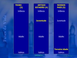 Fases da Vida ARTIGO ESTADÃO (4) Infância Juventude Adulto Velhice TRIBO  (3) Infância Adulto Velhice NOSSOS PAIS (5) Infância Juventude Adulto Terceira idade Velhice 