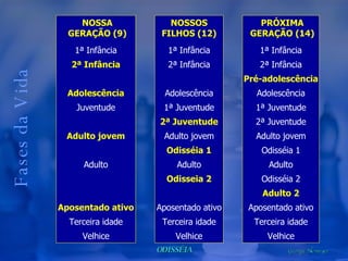 Fases da Vida NOSSOS FILHOS (12) 1ª Infância 2ª Infância Adolescência 1ª Juventude 2ª Juventude Adulto jovem Odisséia 1 Adulto Odisseia 2 Aposentado ativo Terceira idade Velhice NOSSA GERAÇÃO (9) 1ª Infância 2ª Infância Adolescência Juventude Adulto jovem Adulto Aposentado ativo Terceira idade Velhice PRÓXIMA GERAÇÃO (14) 1ª Infância 2ª Infância Pré-adolescência Adolescência 1ª Juventude 2ª Juventude Adulto jovem Odisséia 1 Adulto Odisséia 2 Adulto 2 Aposentado ativo Terceira idade Velhice 