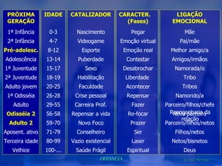 PRÓXIMA GERAÇÃO 1ª Infância 2ª Infância Pré-adolesc. Adolescência 1ª Juventude 2ª Juventude Adulto jovem 1ª Odisséia Adulto Odisséia 2 Adulto 2 Aposent. ativo Terceira idade Velhice IDADE 0-3 4-7 8-12 13-14 15-17 18-19 20-25 26-28 29-55 56-58 59-70 71-79 80-99 100-... CATALIZADOR Nascimento Videogame Esporte Puberdade Sexo Habilitação Faculdade Crise pessoal Carreira Prof. Repensar a vida Novo Foco Conselheiro Vazio existencial Saúde Frágil CARACTER.  (Fases) Pegar Emoção virtual Emoção real Contestar Desabrochar Liberdade  Acontecer Repensar Fazer Re-focar Prazer Ser Laser Espiritual LIGAÇÃO EMOCIONAL Mãe Pai/mãe Melhor amigo/a Amigos/irmãos Namorada/o Tribo Tribos Namorido/a Parceiro/filhos/chefe Novo parceiro Parceiro/filhos/netos Filhos/netos Netos/bisnetos Deus Reengenharia da relação 