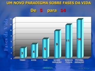 UM NOVO PARADIGMA SOBRE FASES DA VIDA De  5  para  14   Fases da Vida TRIBO 3 AVÓS 4 PAIS 5 NOSSA GERAÇÃO 9 NOSSOS FILHOS 11 PRÓXIMA GERAÇÃO 14 