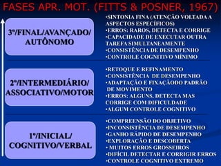 FASES APR. MOT. (FITTS & POSNER, 1967)
2º/INTERMEDIÁRIO/
ASSOCIATIVO/MOTOR
3º/FINAL/AVANÇADO/
AUTÔNOMO
1º/INICIAL/
COGNITIVO/VERBAL
•COMPREENSÃO DO OBJETIVO
•INCONSISTÊNCIA DE DESEMPENHO
•GANHO RÁPIDO DE DESEMPENHO
•EXPLORAÇÃO E DESCOBERTA
• MUITOS ERROS GROSSEIROS
•DIFÍCIL DETECTAR E CORRIGIR ERROS
•CONTROLE COGNITIVO EXTREMO
•RETOQUE E REFINAMENTO
•CONSISTÊNCIA DE DESEMPENHO
•ADAPTAÇÃO E FIXAÇÃODO PADRÃO
DE MOVIMENTO
•ERROS: ALGUNS, DETECTA MAS
CORRIGE COM DIFICULDADE
•ALGUM CONTROLE COGNITIVO
•SINTONIA FINA (ATENÇÃO VOLTADAA
ASPECTOS ESPECÍFICOS)
•ERROS: RAROS, DETECTA E CORRIGE
•CAPACIDADE DE EXECUTAR OUTRA
TAREFA SIMULTANEAMENTE
•CONSISTÊNCIA DE DESEMPENHO
•CONTROLE COGNITIVO MÍNIMO
 