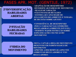 FASES APR. MOT. (GENTILE, 1972)
2º/FIXAÇÃO
HABILIDADES
FECHADAS
2º/DIVERSIFICAÇÃO
HABILIDADES
ABERTAS
1º/IDEIA DO
MOVIMENTO
•CONSISTÊNCIA DE DESEMPENHO
•POUCA VARIAÇÃO NAS CONDIÇÕES
REGULADORAS (AMBIENTE ESTÁVEL)
• PERMITE MAIOR INSTRUÇÃO SOBRE
ESPECIFICAÇÕES TÉCNICAS DO
MOVIMENTO
•ADAPTAÇÃO DE DESEMPENHO
•DIVERSIFICAR PADRÃO DE MOVIMENTO
• REALIZAR VARIAÇÃO
•NÃO ENFATIZAR DETALHES
• ESTIMULAR CAPACIDADE DE
JULGAMENTO DO AMBIENTE E TOMADA
DE DECISÃO SOBRE AJUSTES
•META: CAPTAR A IDEIA DO MOVIMENTO
•DESENVOLVER PADRÃO BÁSICO DE
MOVIMENTO
•APRENDE A DISCRIMINAR ASPECTOS
AMBIENTAIS REGULADORES E NÃO
REGULADORES
 