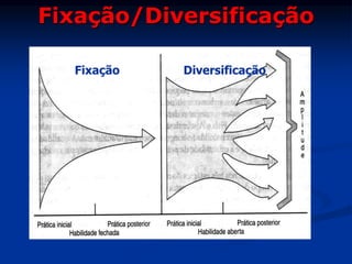 Fixação/Diversificação
Fixação Diversificação
 