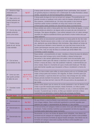 1ª - Saraiva e fogo                     A terça parte da terra e de sua vegetação foram queimadas. Isso causará
misturada com             Ap 8:7        um grande prejuízo à natureza com a destruição de muitas florestas e áreas
sangue                                  verdes, causando um terrível desequilíbrio ambiental.
                                        A terça parte da água do mar se tornará em sangue. Provavelmente um
2ª - Algo como um
                                        grande cometa ou qualquer outro astro cairá do espaço atingindo as águas
monte ardendo em
                         Ap 8:8,9       dos oceanos, contaminando-as. Um terço dos peixes e dos animais
fogo é lançado no
                                        marinhos serão mortos e também um terço dos navios e de outras
mar
                                        embarcações serão perdidas em decorrência desse acontecimento.
                                        Essa estrela caiu sobre a terça parte dos rios e das fontes de águas; o nome
3ª - Cai do céu uma                     dessa estrela era absinto e as águas sobre as quais ela caiu tornaram-se
estrela ardendo         Ap 8:10,11      amargas. Das águas atingidas, o que sobrar passará a ter um sabor amargo
como uma tocha                          causado por alguma substância tóxica que levará à morte muitos dos que
                                        delas beberem.
                                        Esses astros se escureceram parcialmente e a terça parte do dia não mais
                                        brilhava, ficando escura como a noite; e um anjo sobrevoava pelo meio do
4ª - Ferida a terça                     céu, alertando que ainda faltavam três trombetas. Algo afetará as fontes de
parte do sol, da lua    Ap 8:12,13      luz natural que clareiam a terra fazendo com que das doze horas do dia,
e das estrelas                          quatro permaneçam escuras como a noite. Muitos até poderão achar que
                                        isso é o fim, mas um anjo de Deus os avisará que ainda faltam três
                                        trombetas a serem tocadas.
                                        Essa estrela - provavelmente um anjo - recebeu a chave do poço do abismo.
                                        Desse poço saía fumaça como numa fornalha, e dessa fumaça que
                                        escureceu o céu saíram gafanhotos com poder como de escorpião, que
5ª - Cai na terra                       receberam ordem para não atacar a natureza e sim aos homens que não
                         Ap 9:1-12
uma estrela do céu                      tinham a marca de Deus, mas não poderiam matá-los, e atormentá-los por
                                        cinco meses. Esse é o momento em que a morte será tirada por 150 dias
                                        para atormentar aqueles que recusaram a Deus e receberam a marca da
                                        Besta.
                                        Essa voz dava ordem para soltar os anjos presos junto ao rio Eufrates para
                                        matar a terça parte dos homens. Em seguida, foi dado o livrinho para que
6ª - Uma voz vem        Ap 9:13-21;
                                        João comesse, o qual era doce em sua boca, mas amargo em seu ventre.
das quatro pontas      10:1-11; 11:1-
                                        Nesse período também foi exercido o ministério das duas testemunhas.
do altar de ouro             14
                                        Essa será uma fase terrível: mais de 30% do que sobrou da população vai
                                        ser morta.
                                        Essas vozes diziam que os reinos do mundo passaram a ser do Senhor e de
                                        Cristo e que Ele reinará para sempre; nesse momento, os vinte e quatro
7ª - Grandes vozes
                       Ap 11:15-19      anciãos adoraram a Deus. Nesse momento, no céu, o nome do Senhor será
no céu
                                        louvado. É possível que na terra, os fiéis que resistem servindo a Deus
                                        mantenham-se adorando-o mesmo diante das ameaças da Besta.
As sete taças - As sete taças serão derramadas como sangue sobre aqueles que se fizeram inimigos de Deus.
Taça                   Referência                                  Acontecimentos
                                      Os que tinham o sinal da Besta e que adoravam a sua imagem contraíram
1ª - Derramada na
                          Ap 16:2     uma chaga maligna. Deus continuará apertando e punindo aqueles que
terra
                                      optarem por seguir o representante de Satanás e o seu profeta.
                                      O mar se tornou em sangue e todos os seres vivos que nele haviam restado
2ª - Derramada no
                          Ap 16:3     morreram. Todos viventes marinhos que escaparem da fúria da segunda
mar
                                      trombeta serão destruídos nesse momento.
                                      Novamente, os rios e as fontes de águas foram atingidas, mas dessa vez
                                      tornaram-se em sangue em vingança ao sangue dos santos e dos profetas.
3ª - Derramada nos
                         Ap 16:4-7    Ao toque da terceira trombeta as águas ficarão amargas, mas dessa vez se
rios
                                      tornarão em sangue; essa será a justiça de Deus contra aqueles que
                                      matarão seus servos.
 