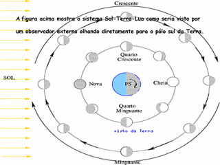 A figura acima mostra o sistema Sol-Terra-Lua como seria visto por

um observador externo olhando diretamente para o pólo sul da Terra.
 