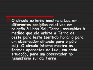  O círculo externo mostra a Lua em
  diferentes posições relativas em
  relação à linha Sol-Terra, assumidas à
  medida que ela orbita a Terra de
  oeste para leste (sentido horário para
  um observador olhando para o pólo
  sul). O círculo interno mostra as
  formas aparentes da Lua, em cada
  situação, para um observador no
  hemisfério sul da Terra.
 