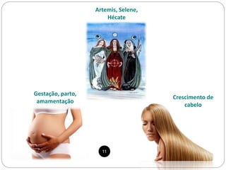 Crescimento de
cabelo
Gestação, parto,
amamentação
Artemis, Selene,
Hécate
11
 