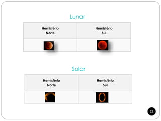 Hemisfério
Norte
Hemisfério
Sul
Hemisfério
Norte
Hemisfério
Sul
Lunar
Solar
22
 
