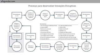 efagundes.com
Mapear o
portfólio de
produtos e
serviços
Escolher um
produto ou
serviço para
explorar
Analisar a
estratégia
atual
Entender a
experiência dos
consumidores
Explorar as
dimensões dos
não-
consumidores
Criar a nova
curva de
valor do
produto ou
serviço
Desenvolver
a estratégia
de inovação
disruptiva
Executar a
estratégia
Precursores
da Inovação
Ferramentas
(3,5,7,10,14-17)
Ferramentas
(11,12)
Ferramentas
(1,2,4,6)
Ferramentas
(6)
Ferramentas
(6)
Ferramentas
(6)
Ferramentas
(1,2,7,9,13,18)
Ferramentas
(8)
Processo para desenvolver Inovações Disruptivas
Ferramentas
1. As cinco forças de Michael Porter 10. Liderança Motivacional
2. Análise SWOT 11. MatrizBCG
3. Balanced scorecard 12. Matrizde Ansolf
4. Benchmarking 13. Modelo 7-S
5. Disciplinas de Valor 14. Modelo de Maturidade
6. Estratégia do Oceano Azul 15. Nível do quociente de Internet
7. Estratégia Good to Great 16. Organizações que aprendem
8. Fases da mudança de Kotter 17. Quinta Disciplina de Peter Senge
9. Inovação Aberta 18. Técnicas de Pensamento Produtivo
 