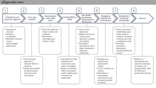 efagundes.com
Estabelecer um
senso de urgência
Criar uma
coalizão Ancorar
Desenvolver
uma visão
clara
Compartilhar a
visão
Dar poder
às pessoas
para eliminar
obstáculos
Assegurar
vitórias em
curto prazo
Consolidar e
continuar
avançando
 Pesquisa de
mercado
 Analisar a
competição
 Identificar e discutir
crises e
oportunidades
(potenciais)
 Para um grupo
poderoso e
influente liderar a
mudança
 Alinha esta coalizão
de liderança para
funcionar como
uma equipe
 Criar uma visão para
dirigir o esforço de
mudança
 Desenvolver
estratégias para
realizar a visão
 Usar todos os meios
possíveis para
comunicar a nova
visão e estratégias
 Deixar os membros
líderes da coalizão
serem modelos para
o restante da
organização
 Livrar-se dos
obstáculos
 Mudar estruturas e
sistemas que
obstruem o esforço
de mudança
 Encorajar a
assunção de risco e
idéias, atividades e
ações não
tradicionais
 Planejar para
melhorias de
desempenho
visíveis
 “Criar” e declarar as
vitórias
 Reconhecer e
recompensar
claramente os que
tornaram possível
as vitórias
 Tomar como base a
credibilidade para
mudar todos os
sistemas, estruturas
e políticas que não
se adaptem à visão
 Contratar,
promover e
desenvolver
transformadores de
sucesso
 Melhorar o
desempenho por
meio de orientação
do cliente e da
produtividade, além
de liderança e
gestão mais eficazes
51 2 3 4 6 7 8
 