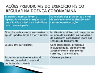 Exercícios intensos levam a           Na maioria dos programas o nível
hipertrofia ventricular esquerda, o   de treinamento é moderado, não
que não é favorável para indivíduos   causando preocupação.
com coronariopatia.

Ocorrência de eventos coronarianos    Incidência aceitável, não superior ao
agudos podem levar à morte súbita.    número de episódios na população
                                      de pacientes coronarianos fora das
                                      sessões de treinamento.
Lesões osteoarticulares               Com orientações, prescrição
                                      individualizada, alongamento,
                                      aquecimento e relaxamento
                                      corretos, isso é evitado.
Pacientes exercitando acima do        Orientar paciente.
nível recomendado, causando
períodos de isquemia.
 