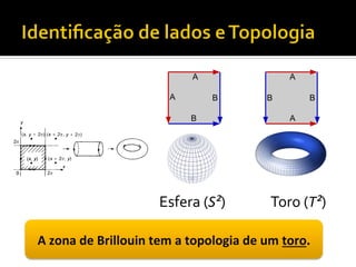 Esfera	
  (S²)	
  

Toro	
  (T²)	
  

A	
  zona	
  de	
  Brillouin	
  tem	
  a	
  topologia	
  de	
  um	
  toro.	
  

 