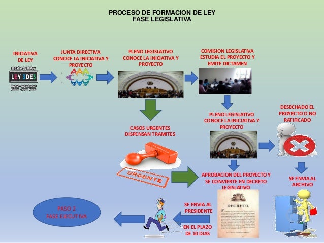 Fases de elaboracion de leyes