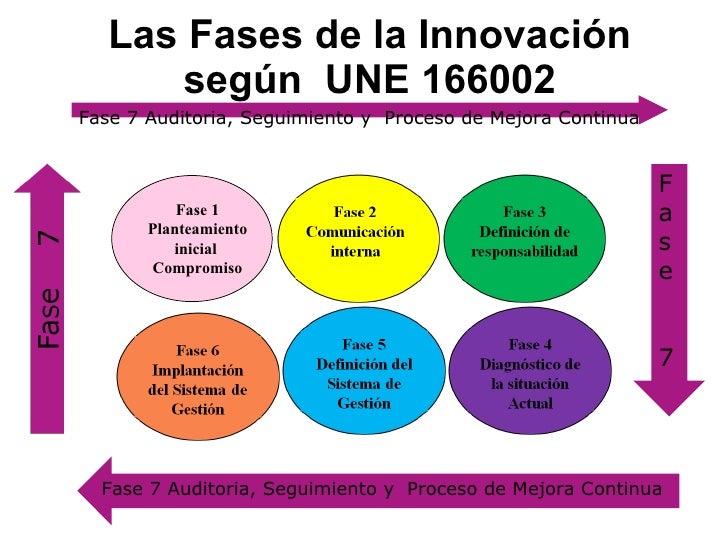 Fases de innovacion presentacion