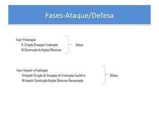 Fases-Ataque/Defesa
Fase I-Finalização
II- Criação Situações Finalização
III-Construção de Acções Ofensivas

Ataque

Fase I-Impedir a Finalização
II-Impedir Criação de Situações de Finalização-Equilíbrio
III-Impedir Construção Acções Ofensivas-Recuperação

Defesa

 