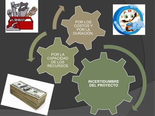 POR LOS
            COSTOS Y
              POR LA
            DURACIÓN.




  POR LA
CAPACIDAD
 DE LOS
RECURSOS



                  INCERTIDUMBRE
                   DEL PROYECTO
 