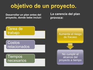 Desarrollar un plan antes del   La carencia del plan
proyecto, donde bebe incluir:   provoca:


 Tarea de
 trabajo                             Aumenta el riesgo
                                        de fracaso

 Costos
 relacionados
                                       No cumplir el
 Tiempos                                alcance del
 necesarios                          proyecto a tiempo
 