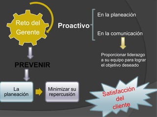 En la planeación
    Reto del       Proactivo
    Gerente                    En la comunicación



                                Proporcionar liderazgo
                                a su equipo para lograr
    PREVENIR                    el objetivo deseado




    La         Minimizar su
planeación     repercusión
 