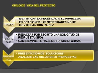 CICLO DE VIDA DEL PROYECTO



          • IDENTIFICAR LA NECESIDAD O EL PROBLEMA
          • EN OCACIONES LAS NECESIDADES NO SE
 NACEN      IDENTIFICAN CON RAPIEZ


          • REDACTAR POR ESCRITO UNA SOLICITUD DE
PRIMERA
            RESPUESTA (SPD)
 FASE
          • CASI SIEMPRE SE HACE DE FORMA INFORMAL



          • PRESENTACION DE SOLUCIONES
SEGUNDA   • ANALIZAR LAS SOLUCIONES PROPUESTAS
 FASE
 
