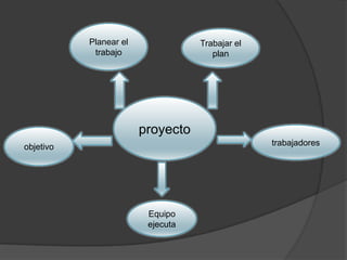 Planear el              Trabajar el
            trabajo                   plan




                        proyecto
objetivo                                         trabajadores




                         Equipo
                         ejecuta
 