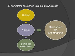 El completar el alcance total del proyecto con:


             Calidad




                                      Sensación
            A tiempo                      de
                                     satisfacción


            Dentro del
           presupuesto
 